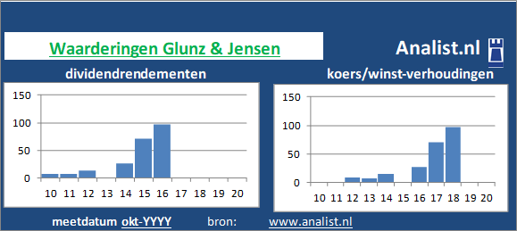 dividenden/><BR><p>Het Deense bedrijf  keerde in de voorbije vijf jaar haar aandeelhouders geen dividenden uit. </p></p><p class=